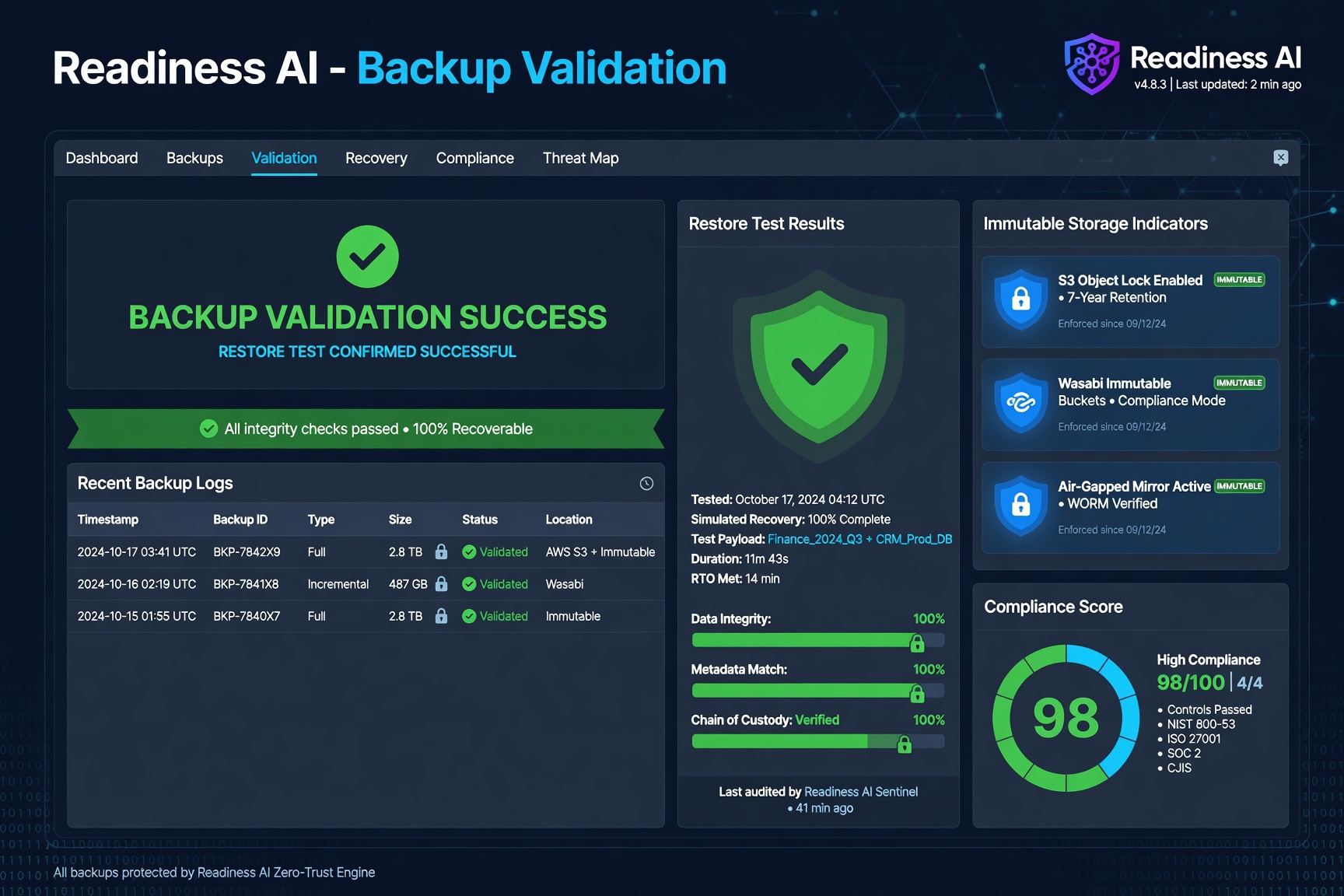 Readiness AI backup validation showing successful data backup verification with a 98/100 score