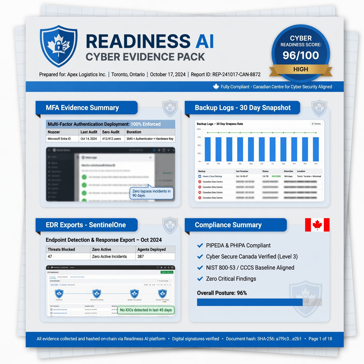 Readiness AI cyber evidence pack dashboard showing 94% Canadian compliance score