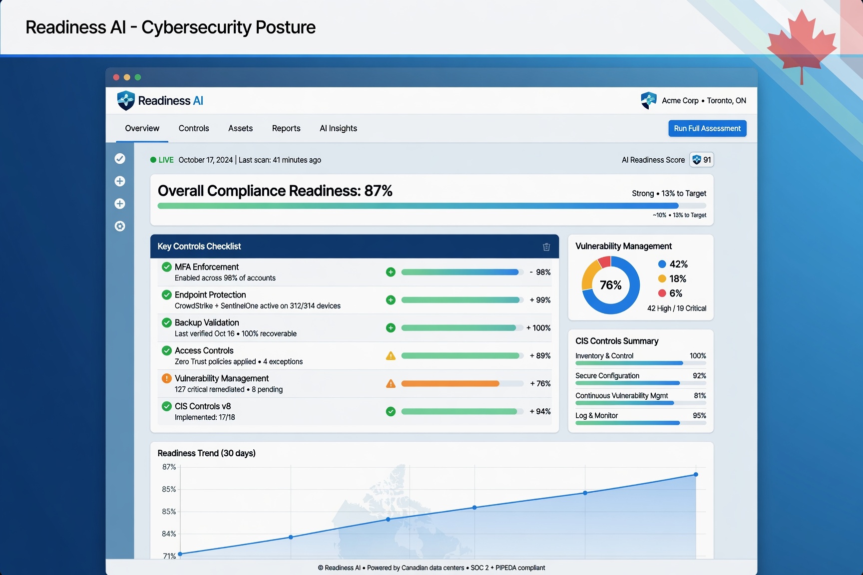 Readiness AI cybersecurity compliance dashboard showing security posture and compliance readiness score