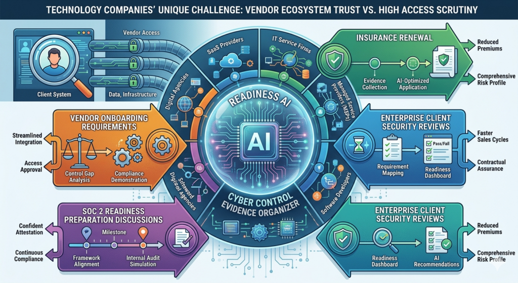 Infographic illustrating how Readiness AI acts as a Cyber Control Evidence Organizer for technology companies (SaaS, IT services, MSPs, software developers, and digital agencies). The central AI hub connects four major workflows: Insurance Renewal (evidence collection to reduce premiums), Enterprise Client Security Reviews (readiness dashboards for faster sales cycles), Vendor Onboarding Requirements (control gap analysis and streamlined integration), and SOC 2 Readiness Preparation Discussions (framework alignment and internal audit simulation for confident attestation).